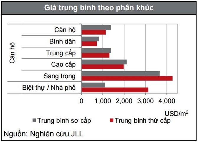 Giá căn hộ Tp.HCM