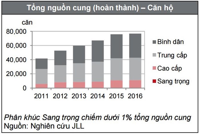 Phân khúc hạng sang