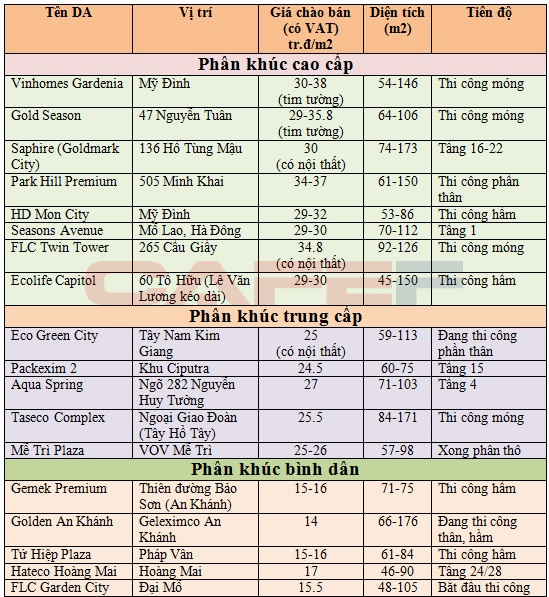 cap-nhat-bang-gia-can-ho-du-an-moi-thang-12016