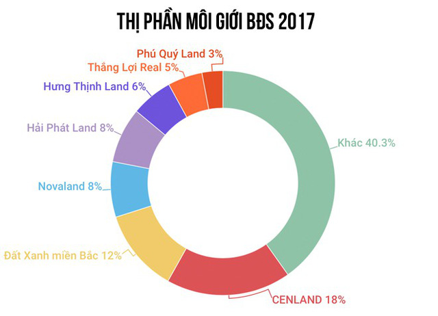 Thị phần môi giới BĐS năm 2017 - Lộ diện quán quân, Hải Phát Land gây bất ngờ - Ảnh 3.